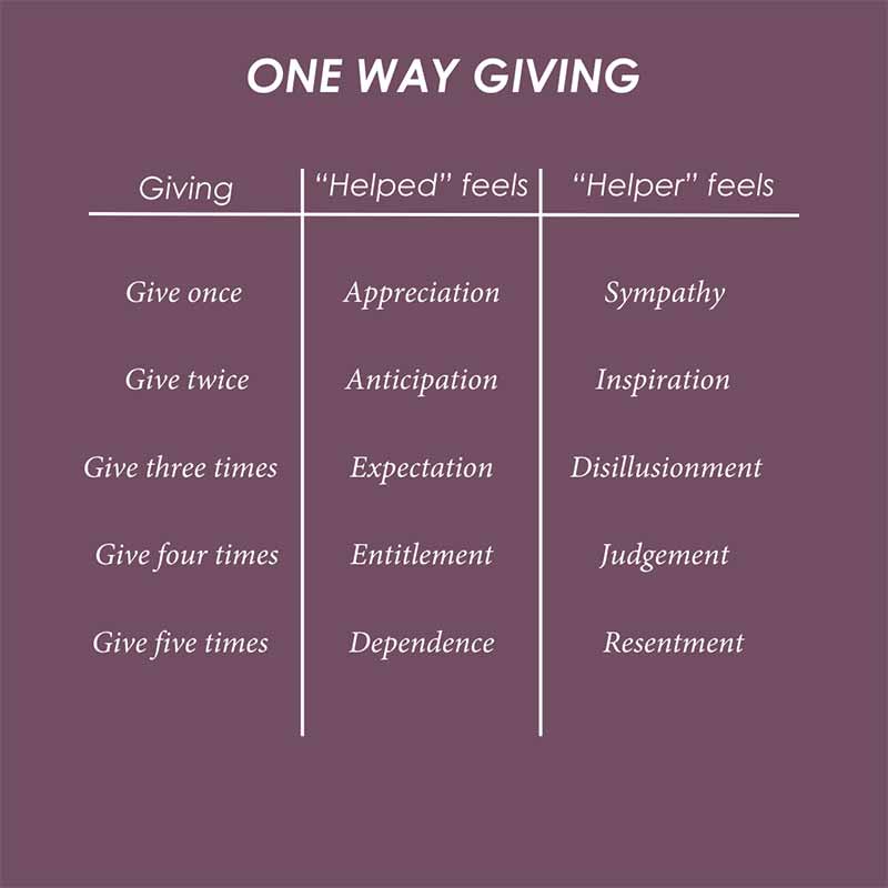 Toxic charity vs Smart charity - tips on how to help individuals in ways that really make a difference.